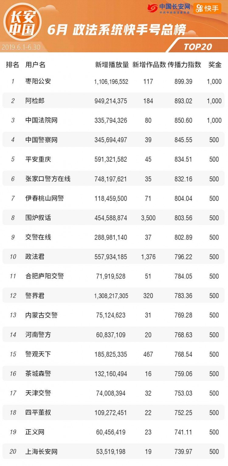 霸榜半年，这个快手号终于说出了两个秘密！