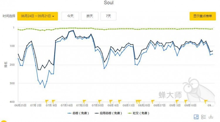 网恋神器「soul」爆红背后有这些可复制的用户运营策略