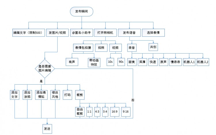 跟随灵魂找到你｜soul产品分析报告