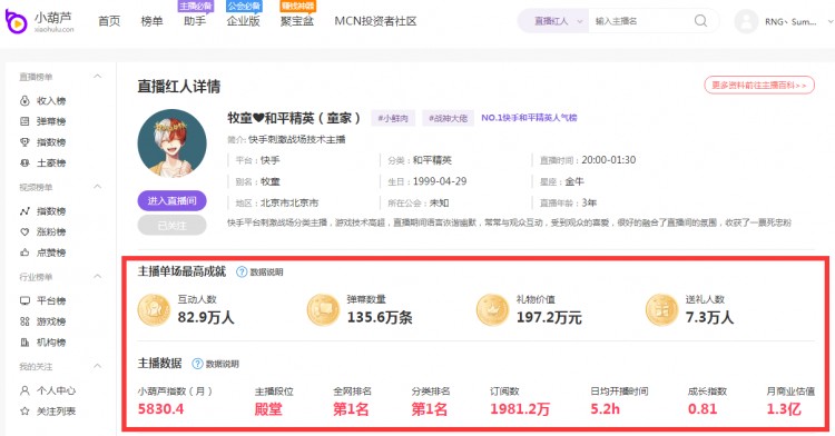 一个月涨粉千万，快手牧童创造了全网最快的涨粉记录