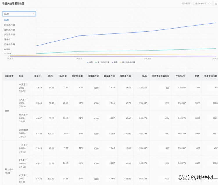 快手小店涨粉不简单：如何做好涨粉价值分析