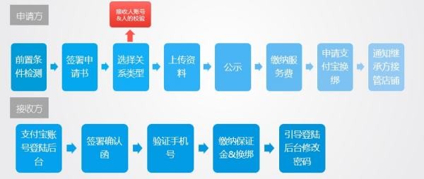 淘宝店可以转让吗